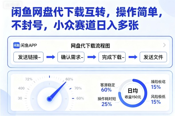 闲鱼网盘代下载互转,操作简单,不封号,小众赛道日入多张-富爸爸项目圈