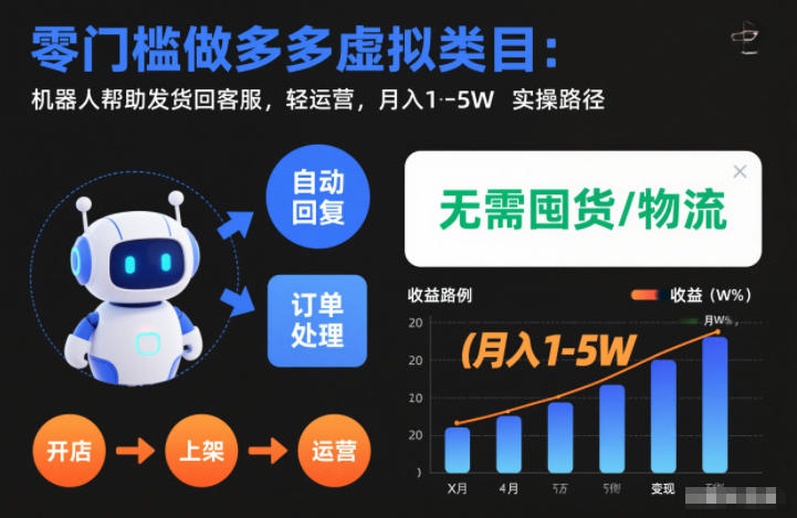 零门槛做多多虚拟类目:机器人帮助发货回客服,轻运营,月入1-5W实操路径【揭秘】-富爸爸项目圈