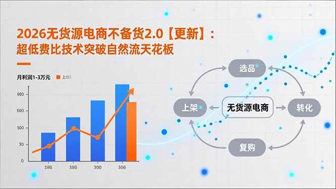 （16942期）2026无货源电商不备货2.0【更新】：超低费比技术突破自然流天花板，单店月利润1-3万元-富爸爸项目圈