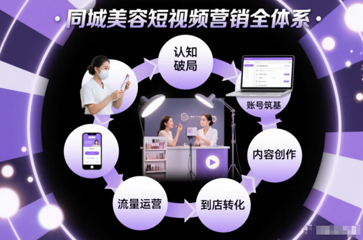 同城美容短视频营销全体系，从认知破局、账号筑基、内容创作、流量运营到到店转化的完整落地体系-富爸爸项目圈